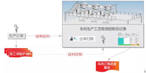 動脈mes新應用探索 食品行業車間投料控制系統與建筑材料訂貨銷售管理服務